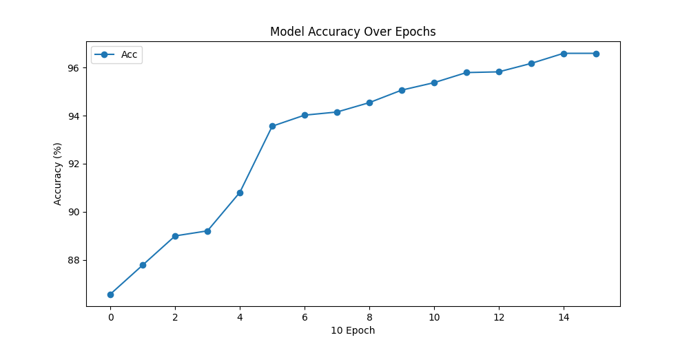 Accuracy Curve